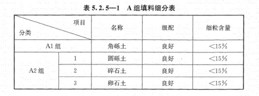 路基上的A、B組填料指什么？顎式破碎機(jī)能生產(chǎn)嗎？